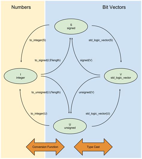 vhdl conversion.